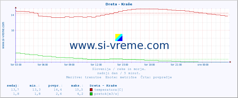 POVPREČJE :: Dreta - Kraše :: temperatura | pretok | višina :: zadnji dan / 5 minut.