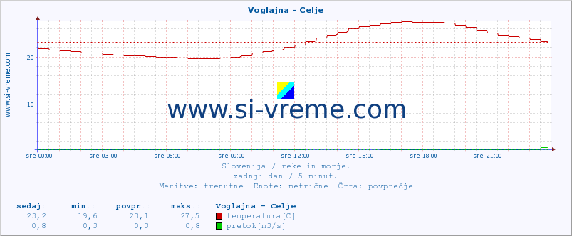 POVPREČJE :: Voglajna - Celje :: temperatura | pretok | višina :: zadnji dan / 5 minut.