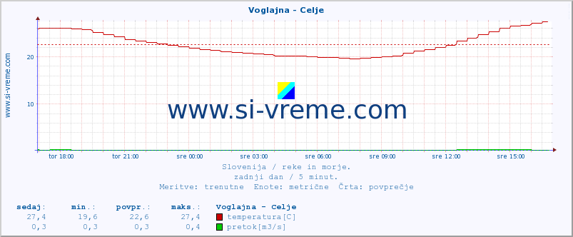 POVPREČJE :: Voglajna - Celje :: temperatura | pretok | višina :: zadnji dan / 5 minut.