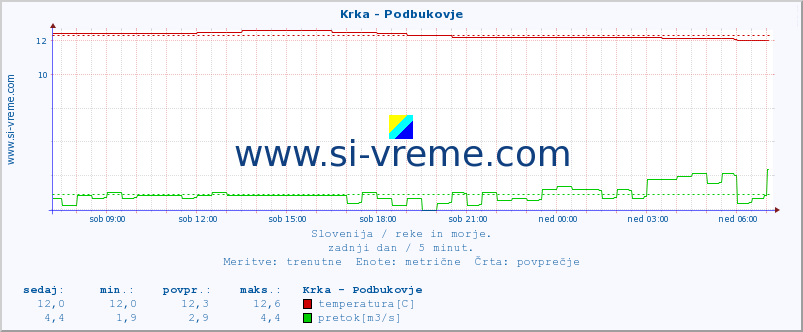 POVPREČJE :: Krka - Podbukovje :: temperatura | pretok | višina :: zadnji dan / 5 minut.