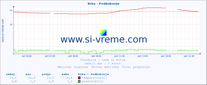 POVPREČJE :: Krka - Podbukovje :: temperatura | pretok | višina :: zadnji dan / 5 minut.