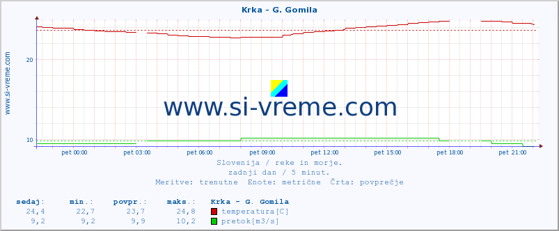 POVPREČJE :: Krka - G. Gomila :: temperatura | pretok | višina :: zadnji dan / 5 minut.