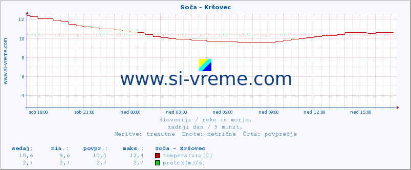 POVPREČJE :: Soča - Kršovec :: temperatura | pretok | višina :: zadnji dan / 5 minut.