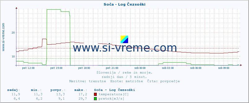 POVPREČJE :: Soča - Log Čezsoški :: temperatura | pretok | višina :: zadnji dan / 5 minut.