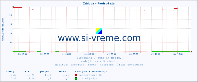 POVPREČJE :: Idrijca - Podroteja :: temperatura | pretok | višina :: zadnji dan / 5 minut.