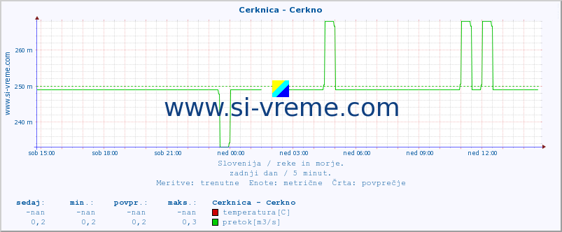 POVPREČJE :: Cerknica - Cerkno :: temperatura | pretok | višina :: zadnji dan / 5 minut.