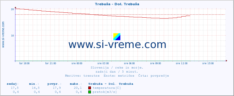 POVPREČJE :: Trebuša - Dol. Trebuša :: temperatura | pretok | višina :: zadnji dan / 5 minut.