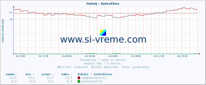 POVPREČJE :: Hubelj - Ajdovščina :: temperatura | pretok | višina :: zadnji dan / 5 minut.