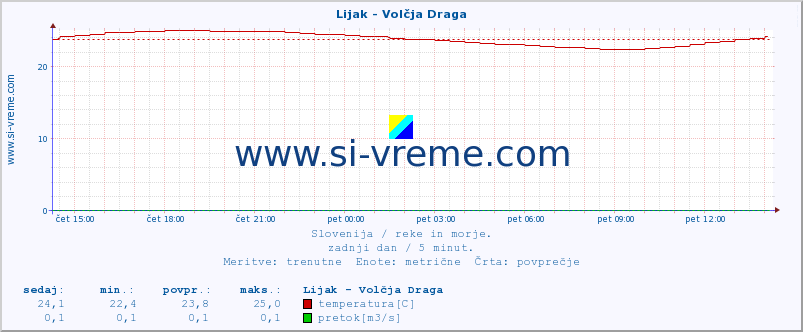 POVPREČJE :: Lijak - Volčja Draga :: temperatura | pretok | višina :: zadnji dan / 5 minut.