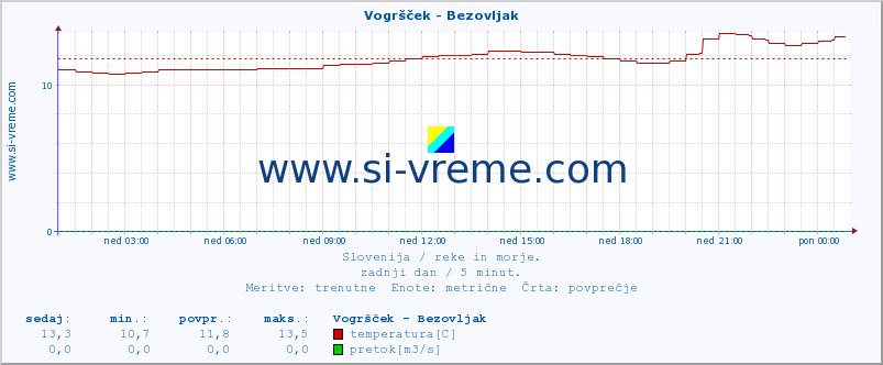 POVPREČJE :: Vogršček - Bezovljak :: temperatura | pretok | višina :: zadnji dan / 5 minut.