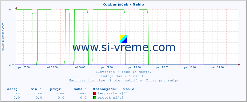 POVPREČJE :: Kožbanjšček - Neblo :: temperatura | pretok | višina :: zadnji dan / 5 minut.