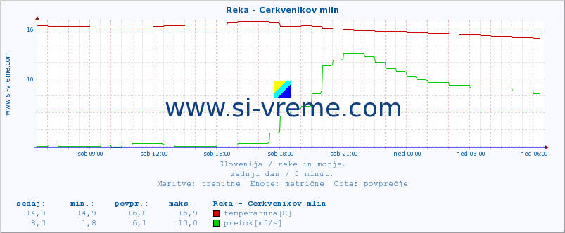 POVPREČJE :: Reka - Cerkvenikov mlin :: temperatura | pretok | višina :: zadnji dan / 5 minut.