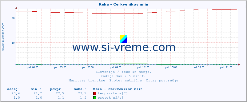 POVPREČJE :: Reka - Cerkvenikov mlin :: temperatura | pretok | višina :: zadnji dan / 5 minut.