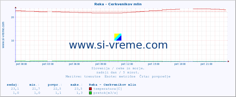 POVPREČJE :: Reka - Cerkvenikov mlin :: temperatura | pretok | višina :: zadnji dan / 5 minut.