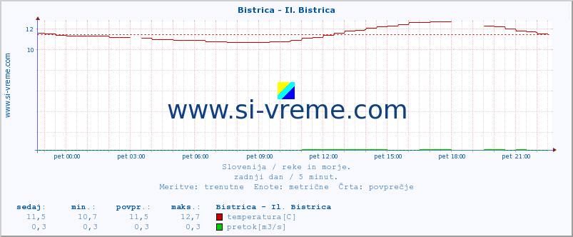 POVPREČJE :: Bistrica - Il. Bistrica :: temperatura | pretok | višina :: zadnji dan / 5 minut.