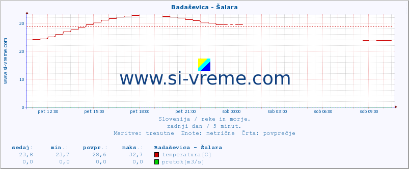 POVPREČJE :: Badaševica - Šalara :: temperatura | pretok | višina :: zadnji dan / 5 minut.