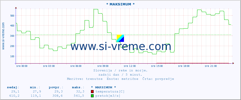 POVPREČJE :: * MAKSIMUM * :: temperatura | pretok | višina :: zadnji dan / 5 minut.