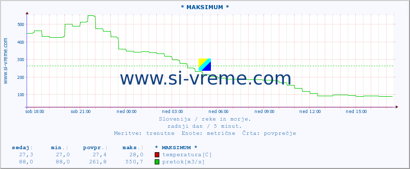 POVPREČJE :: * MAKSIMUM * :: temperatura | pretok | višina :: zadnji dan / 5 minut.