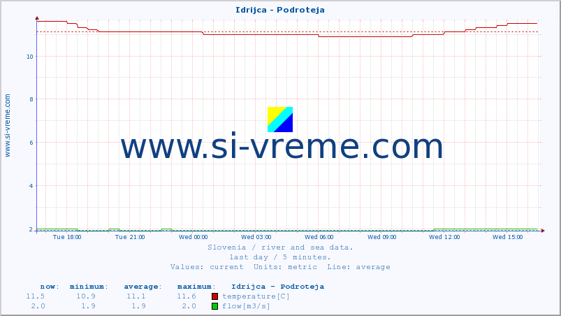  :: Idrijca - Podroteja :: temperature | flow | height :: last day / 5 minutes.