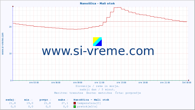 POVPREČJE :: Nanoščica - Mali otok :: temperatura | pretok | višina :: zadnji dan / 5 minut.