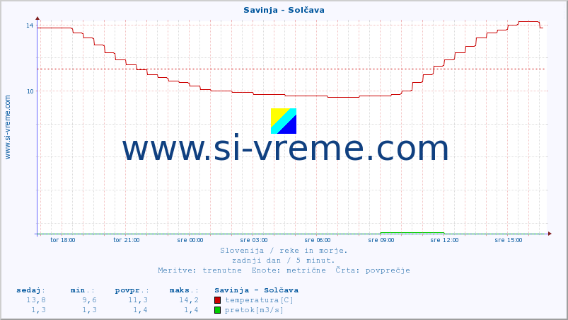 POVPREČJE :: Savinja - Solčava :: temperatura | pretok | višina :: zadnji dan / 5 minut.