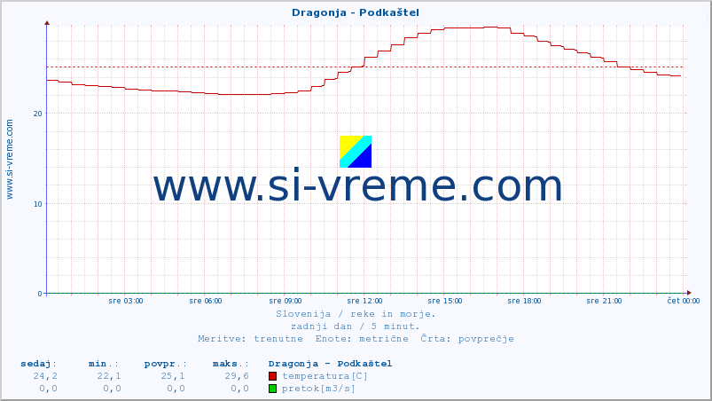 POVPREČJE :: Dragonja - Podkaštel :: temperatura | pretok | višina :: zadnji dan / 5 minut.