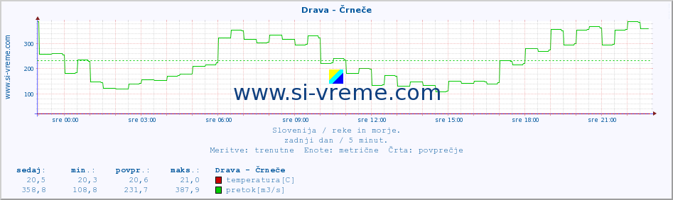 POVPREČJE :: Drava - Črneče :: temperatura | pretok | višina :: zadnji dan / 5 minut.