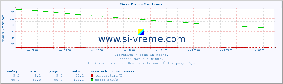 POVPREČJE :: Sava Boh. - Sv. Janez :: temperatura | pretok | višina :: zadnji dan / 5 minut.