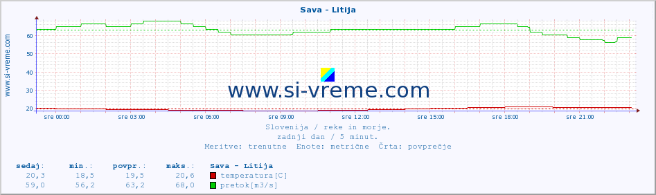 POVPREČJE :: Sava - Litija :: temperatura | pretok | višina :: zadnji dan / 5 minut.