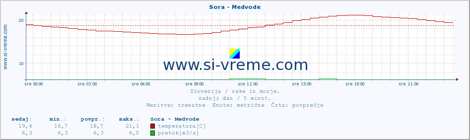 POVPREČJE :: Sora - Medvode :: temperatura | pretok | višina :: zadnji dan / 5 minut.