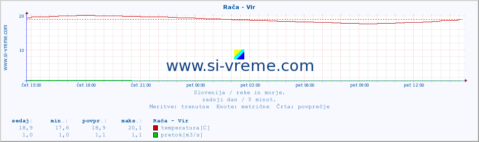 POVPREČJE :: Rača - Vir :: temperatura | pretok | višina :: zadnji dan / 5 minut.