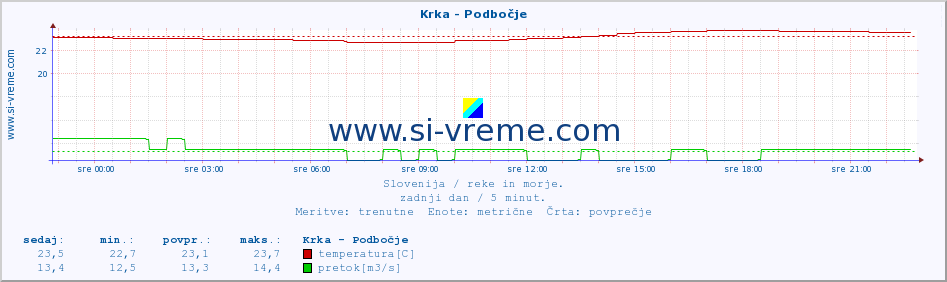 POVPREČJE :: Krka - Podbočje :: temperatura | pretok | višina :: zadnji dan / 5 minut.