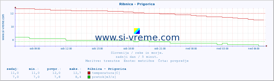 POVPREČJE :: Ribnica - Prigorica :: temperatura | pretok | višina :: zadnji dan / 5 minut.