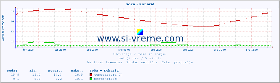 POVPREČJE :: Soča - Kobarid :: temperatura | pretok | višina :: zadnji dan / 5 minut.