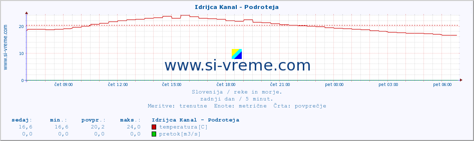 POVPREČJE :: Idrijca Kanal - Podroteja :: temperatura | pretok | višina :: zadnji dan / 5 minut.