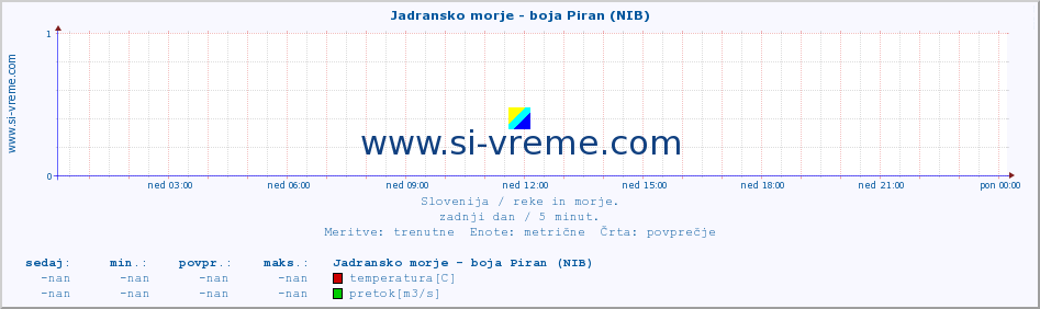 POVPREČJE :: Jadransko morje - boja Piran (NIB) :: temperatura | pretok | višina :: zadnji dan / 5 minut.