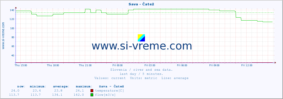  :: Sava - Čatež :: temperature | flow | height :: last day / 5 minutes.