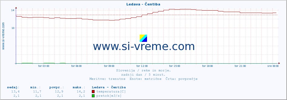 POVPREČJE :: Ledava - Čentiba :: temperatura | pretok | višina :: zadnji dan / 5 minut.