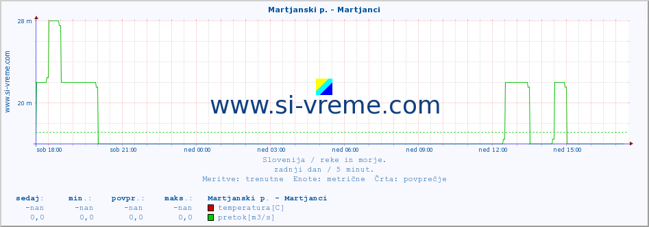 POVPREČJE :: Martjanski p. - Martjanci :: temperatura | pretok | višina :: zadnji dan / 5 minut.