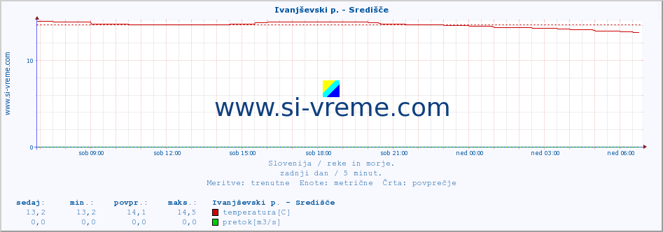 POVPREČJE :: Ivanjševski p. - Središče :: temperatura | pretok | višina :: zadnji dan / 5 minut.