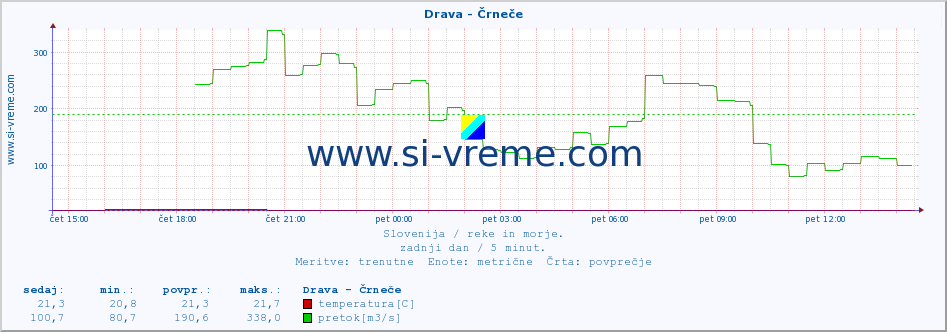 POVPREČJE :: Drava - Črneče :: temperatura | pretok | višina :: zadnji dan / 5 minut.