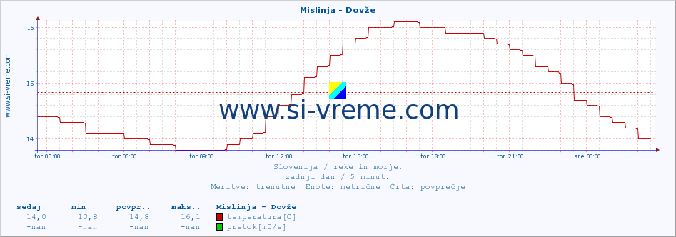 POVPREČJE :: Mislinja - Dovže :: temperatura | pretok | višina :: zadnji dan / 5 minut.