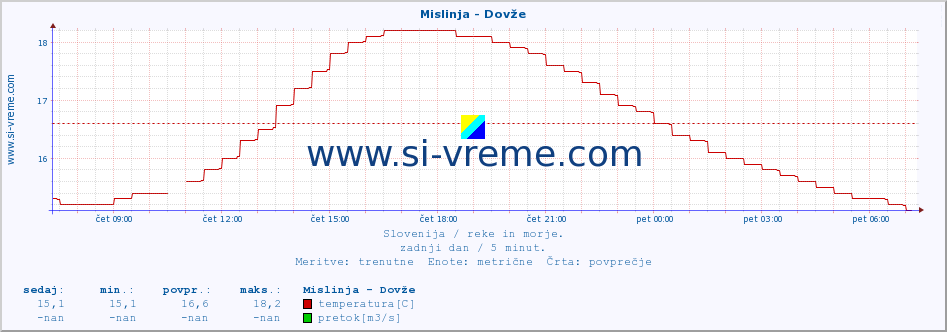 POVPREČJE :: Mislinja - Dovže :: temperatura | pretok | višina :: zadnji dan / 5 minut.