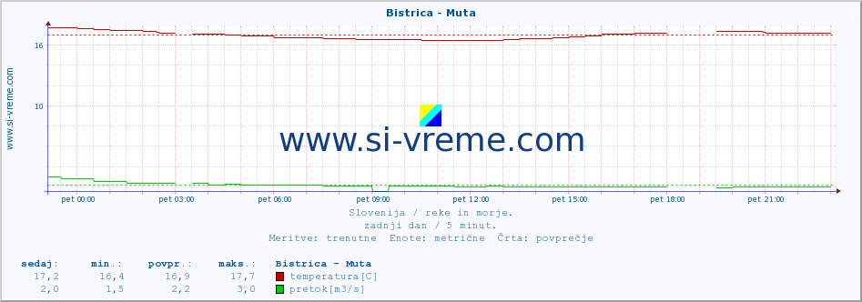 POVPREČJE :: Bistrica - Muta :: temperatura | pretok | višina :: zadnji dan / 5 minut.