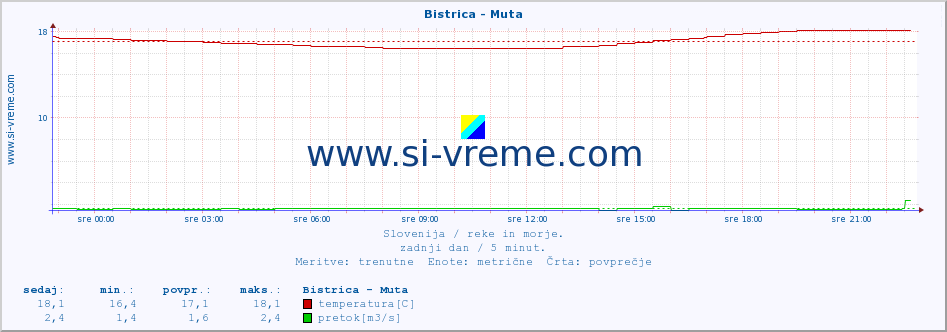 POVPREČJE :: Bistrica - Muta :: temperatura | pretok | višina :: zadnji dan / 5 minut.