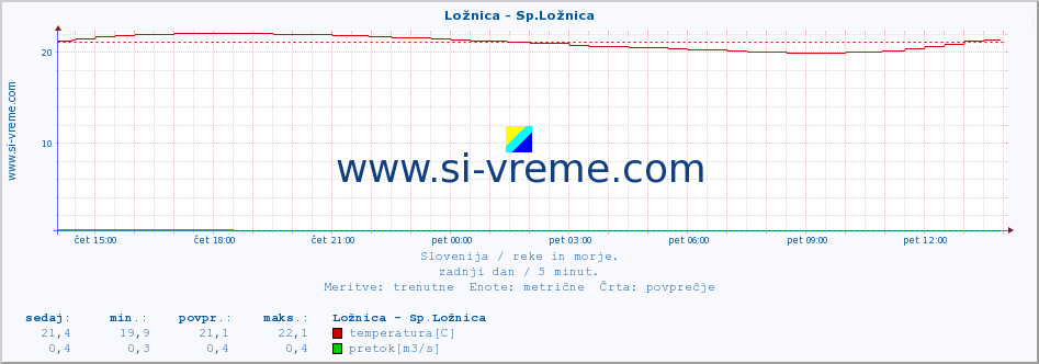 POVPREČJE :: Ložnica - Sp.Ložnica :: temperatura | pretok | višina :: zadnji dan / 5 minut.