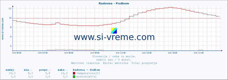 POVPREČJE :: Radovna - Podhom :: temperatura | pretok | višina :: zadnji dan / 5 minut.