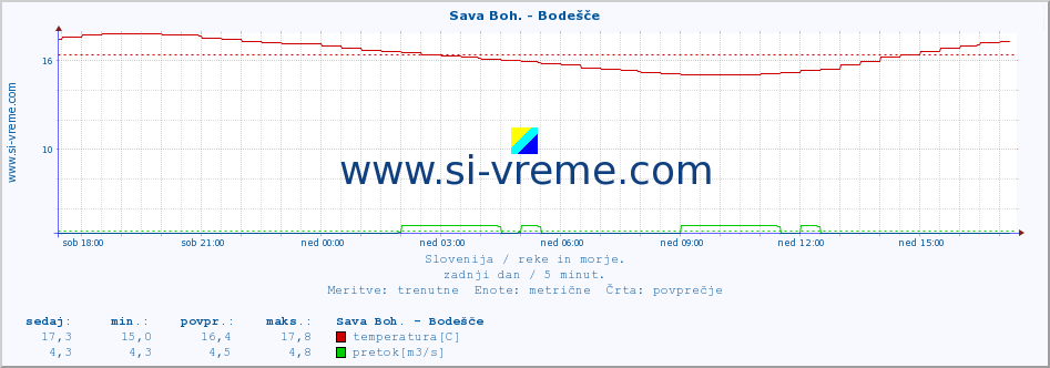 POVPREČJE :: Sava Boh. - Bodešče :: temperatura | pretok | višina :: zadnji dan / 5 minut.