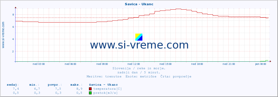 POVPREČJE :: Savica - Ukanc :: temperatura | pretok | višina :: zadnji dan / 5 minut.