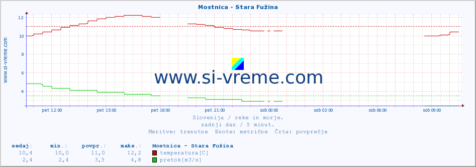 POVPREČJE :: Mostnica - Stara Fužina :: temperatura | pretok | višina :: zadnji dan / 5 minut.